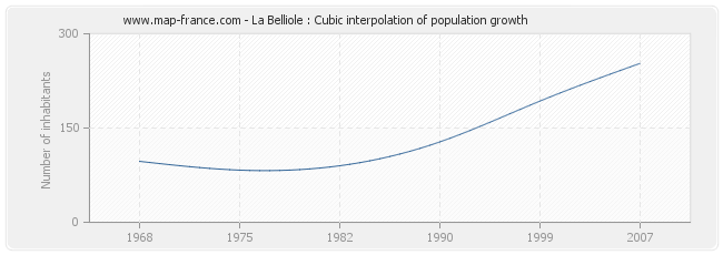 La Belliole : Cubic interpolation of population growth